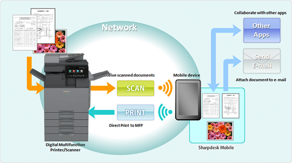 SharpDesk Mobile, Allen Young Office Machines