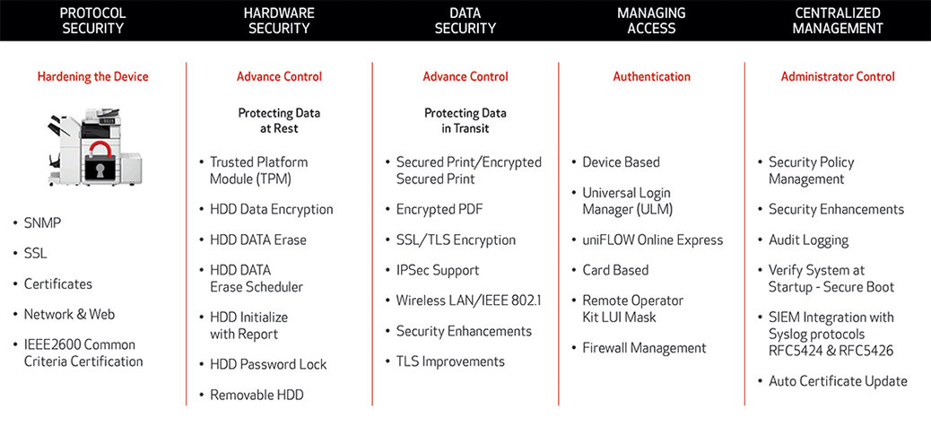 5 areas of mfp security, canon, Allen Young Office Machines